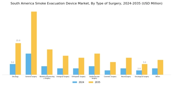 South America Smoke Evacuation Device Market Segment Image 2