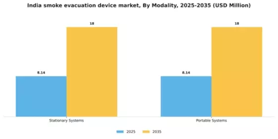 India Smoke Evacuation Device Market Segment Image 2