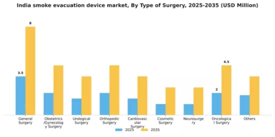 India Smoke Evacuation Device Market Segment Image 3