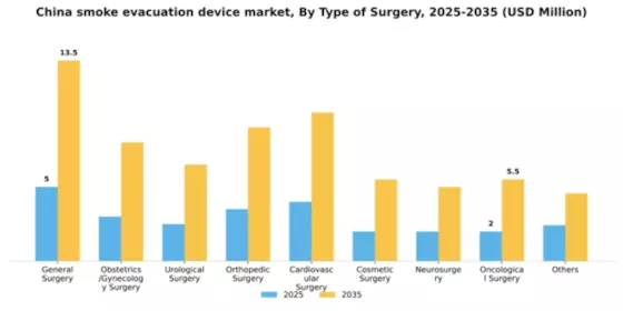 China Smoke Evacuation Device Market Segment Image 3