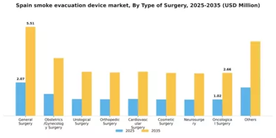Spain Smoke Evacuation Device Market Segment Image 3