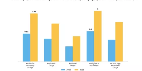 Germany Ophthalmic Drugs Devices Market Segment Image 2