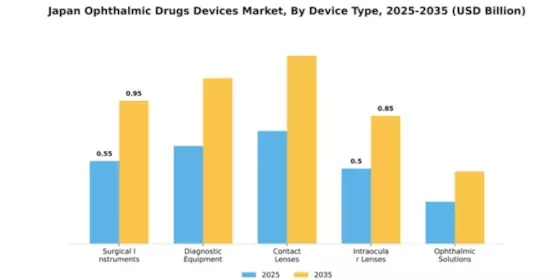 Japan Ophthalmic Drugs Devices Market Segment Image 1