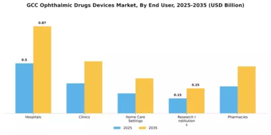 GCC Ophthalmic Drugs Devices Market Segment Image 2