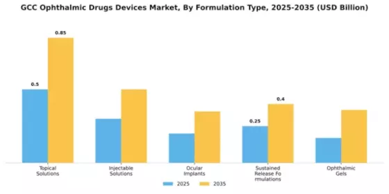 GCC Ophthalmic Drugs Devices Market Segment Image 3