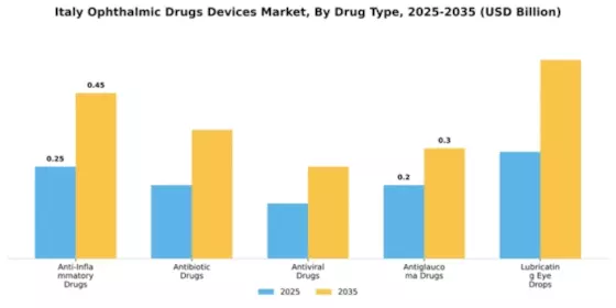Italy Ophthalmic Drugs Devices Market Segment Image 2