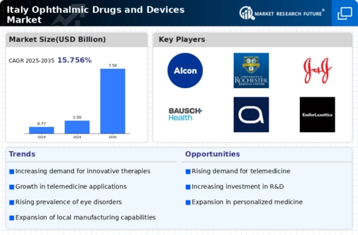 Italy Ophthalmic Drugs Devices Market Infographic