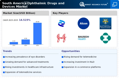 South America Ophthalmic Drugs Devices Market Infographic