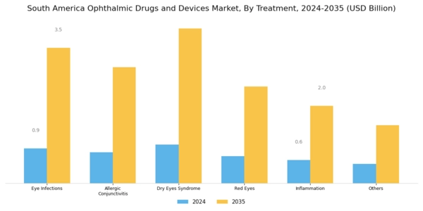 South America Ophthalmic Drugs Devices Market Segment Image 1