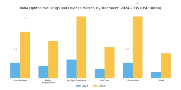 India Ophthalmic Drugs Devices Market Segment Image 1