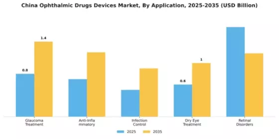 China Ophthalmic Drugs Devices Market Segment Image 0