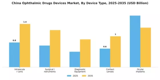 China Ophthalmic Drugs Devices Market Segment Image 1