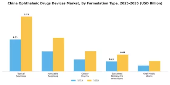 China Ophthalmic Drugs Devices Market Segment Image 2