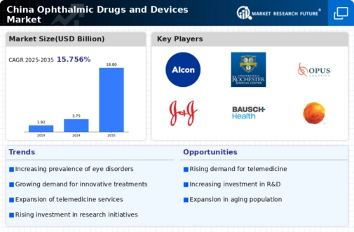 China Ophthalmic Drugs Devices Market Infographic