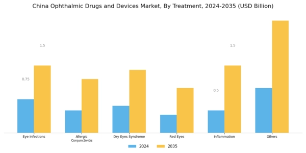 China Ophthalmic Drugs Devices Market Segment Image 1