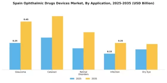 Spain Ophthalmic Drugs Devices Market Segment Image 0