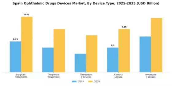 Spain Ophthalmic Drugs Devices Market Segment Image 1