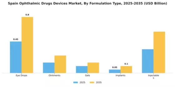 Spain Ophthalmic Drugs Devices Market Segment Image 3