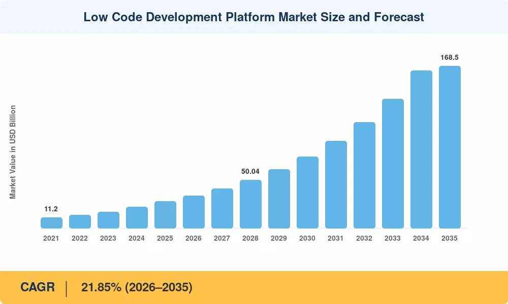 Low Code Development Platform Market Size and Forecast