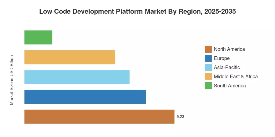 Low Code Development Platform Market By Region, 2025-2035