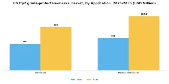 US FFP2 Grade Protective Masks Market Segment Image 0