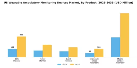 US Wearable Ambulatory Monitoring Devices Market Segment Image 1