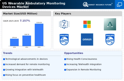 US Wearable Ambulatory Monitoring Devices Market Infographic