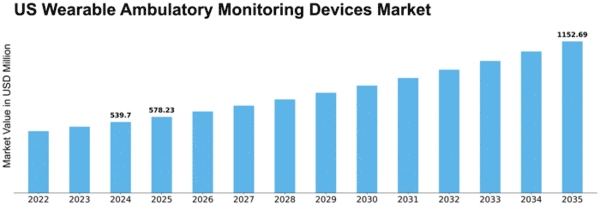 US Wearable Ambulatory Monitoring Devices Market Size