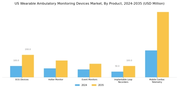 US Wearable Ambulatory Monitoring Devices Market Segment Image 0