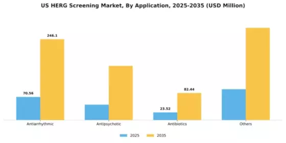 US HERG Screening Market Segment Image 0