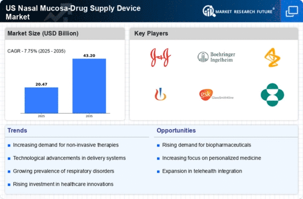 US Nasal Mucosa Drug Supply Device Market Infographic