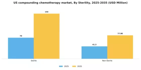 US Compounding Chemotherapy Market Segment Image 2