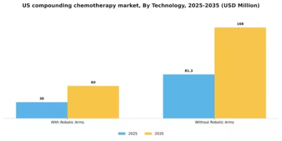 US Compounding Chemotherapy Market Segment Image 3