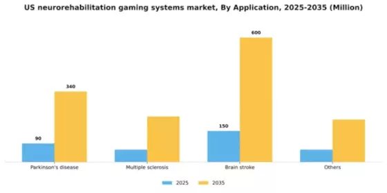US Neurorehabilitation Gaming Systems Market Segment Image 0