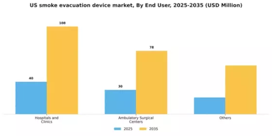 US Smoke Evacuation Device Market Segment Image 1