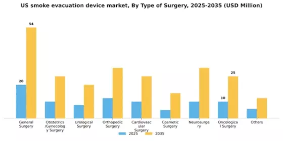 US Smoke Evacuation Device Market Segment Image 3