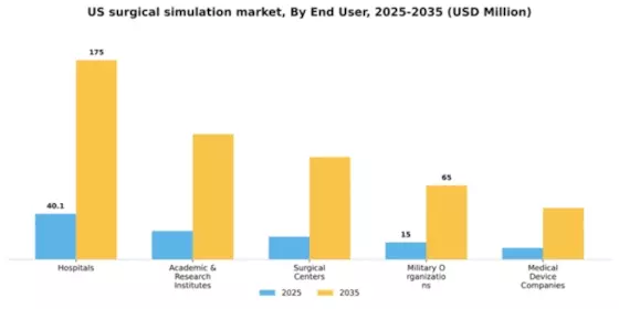 US Surgical Simulation Market Segment Image 1