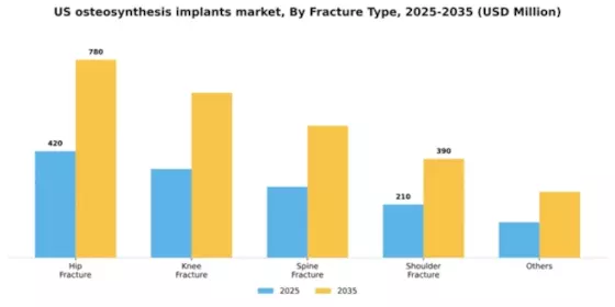 US Osteosynthesis Implants Market Segment Image 1
