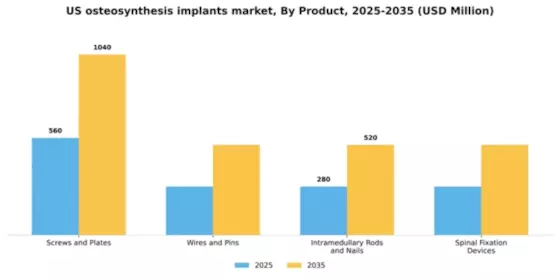 US Osteosynthesis Implants Market Segment Image 3