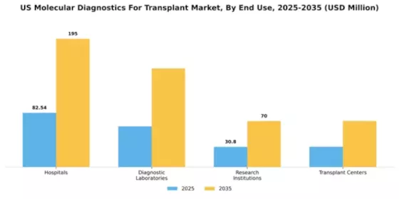 US Molecular Diagnostics Transplant Market Segment Image 1
