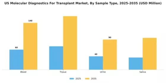 US Molecular Diagnostics Transplant Market Segment Image 2