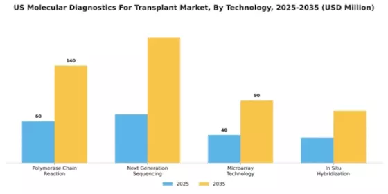 US Molecular Diagnostics Transplant Market Segment Image 3