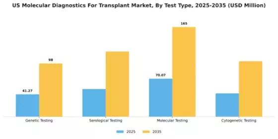 US Molecular Diagnostics Transplant Market Segment Image 4