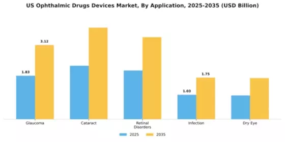 US Ophthalmic Drugs Devices Market Segment Image 0