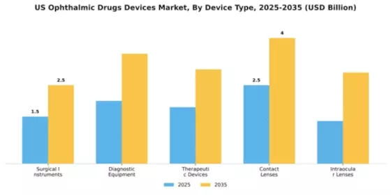 US Ophthalmic Drugs Devices Market Segment Image 1