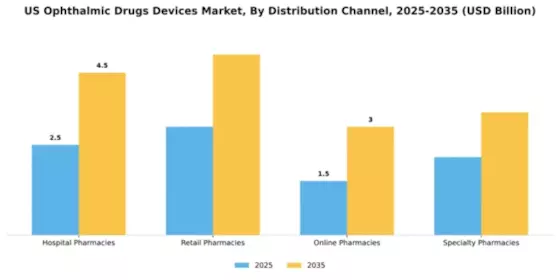 US Ophthalmic Drugs Devices Market Segment Image 2