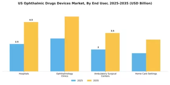 US Ophthalmic Drugs Devices Market Segment Image 3