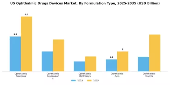 US Ophthalmic Drugs Devices Market Segment Image 4