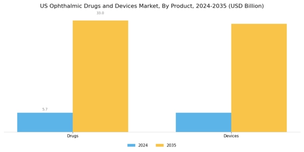 US Ophthalmic Drugs Devices Market Segment Image 0