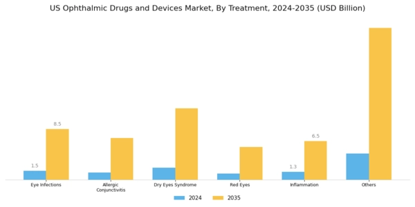 US Ophthalmic Drugs Devices Market Segment Image 1